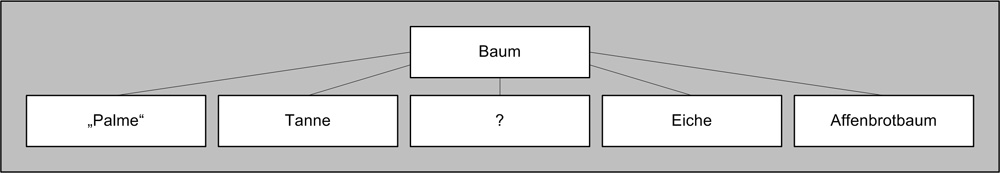 Beispiel horizontaler Kategorisierungen fürBaum. 