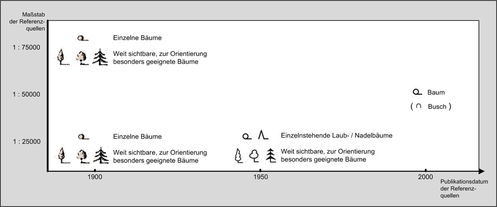 Diachrone Entwicklung des Zeichenträgers für die Kategorie Baum in der ÖK50