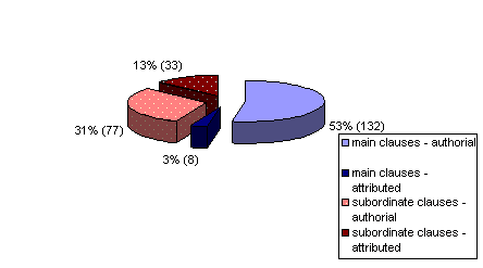 Fig. 2:  Epistemic MUST in main and subordinate clauses (attributed and authorial)