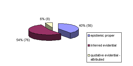 Fig. 3:	 Epistemic proper, inferred evidential and quotative evidential MUST in main clauses