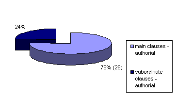 Fig. 5:	 Epistemic MUSIEC in main and subordinate clauses (attributed and authorial)