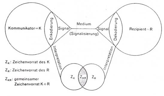 Grundmodell der medialen Kommunikation